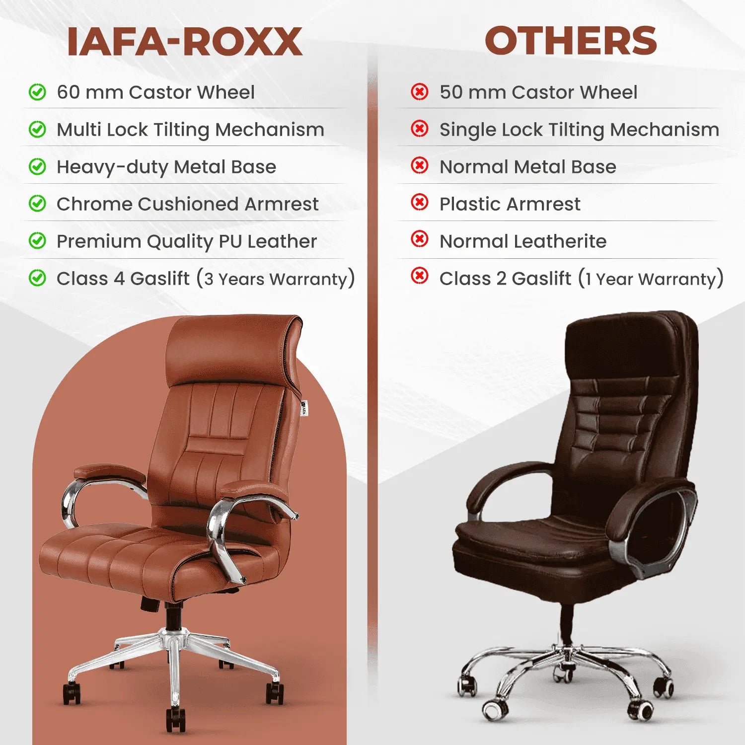 Comparison chart showing IAFA Brown Leatherette Office Chair features vs others, highlighting superior build, comfort, and warranty.